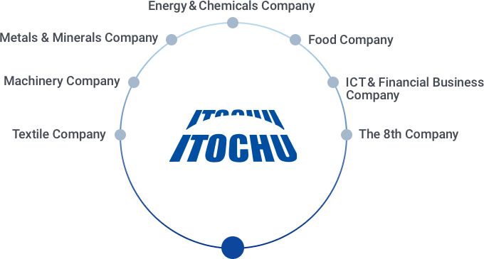 Textile Company　Machinery Company　Metals & Minerals Company　Energy & Chemicals Company　Food Company　ICT & Financial Business Company　The 8th Company