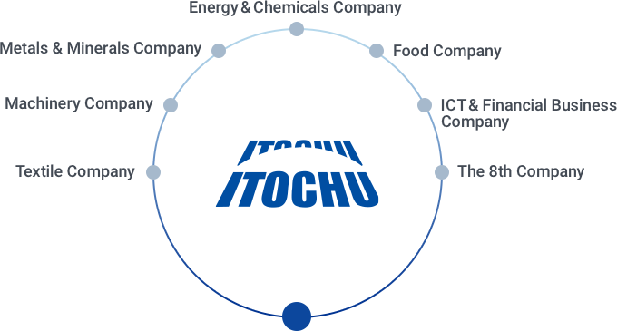 Textile Company Machinery Company Metals & Minerals Company Energy & Chemicals Company Food Company ICT & Financial Business Company The 8th Company