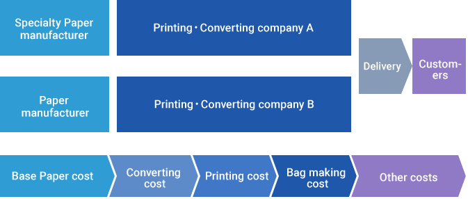 Packaging Products Value chain
