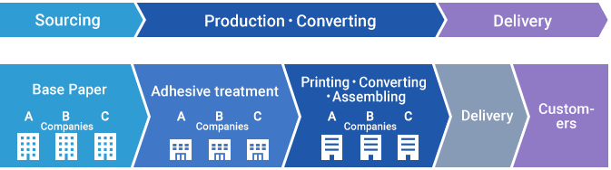 Label and Voucher  Value Chain