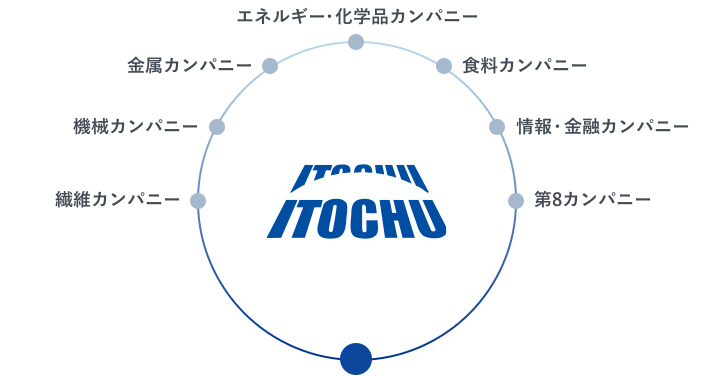 繊維カンパニー　機械カンパニー　金属カンパニー　エネルギー・化学品カンパニー　食料カンパニー　情報・金融カンパニー　第8カンパニー