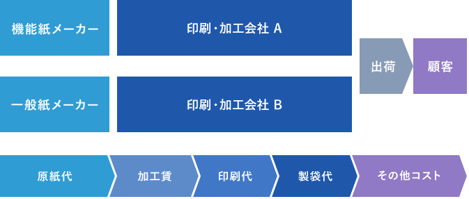 紙包材のバリューチェーン