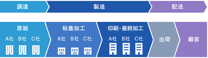 ラベル・伝票製造のバリューチェーン